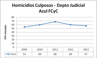 Azul culposos