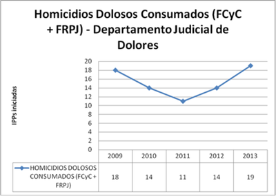 Dolores Dolosos FRPJ+FCC 2013
