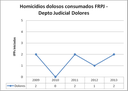 Dolores Dolosos FRPJ
