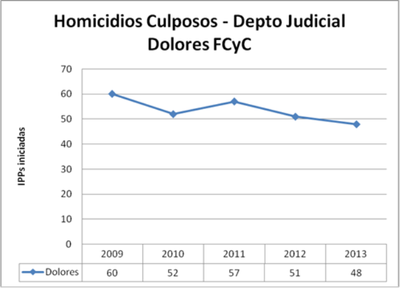 Dolores Culposos