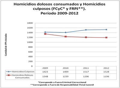 Homicidios 1