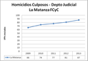 LM culposos