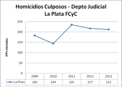 LP culposos