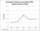 LP dolosos FRPJ