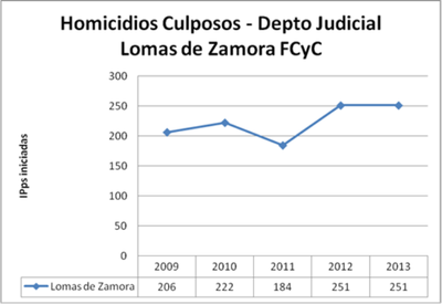 LDZ culposos