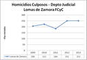LDZ culposos