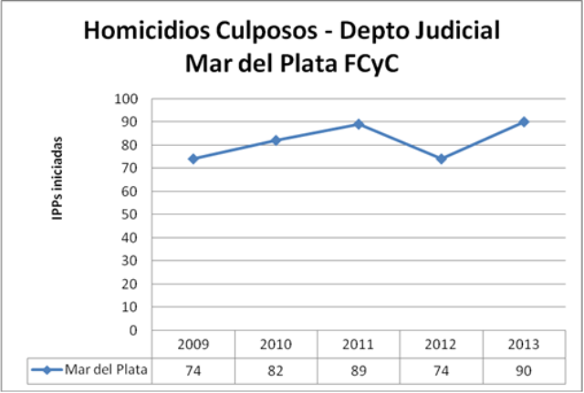 MDP - Homicidios culposos