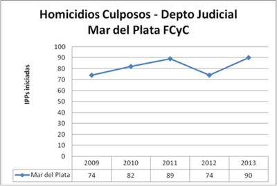 MDP - Homicidios culposos