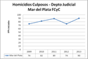 MDP - Homicidios culposos