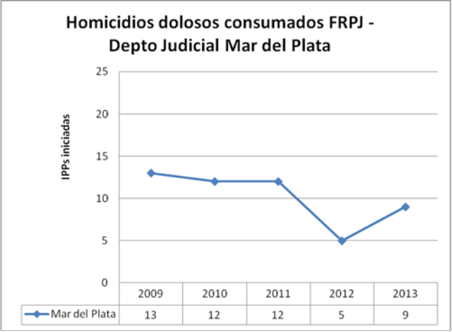 MDP - Homicidios dolosos FRPJ