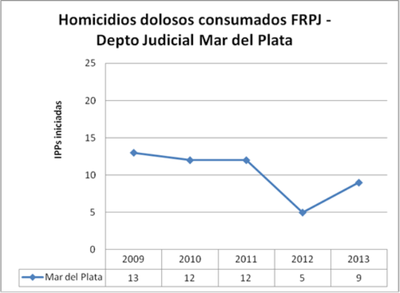 MDP - Homicidios dolosos FRPJ