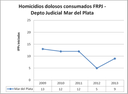 MDP - Homicidios dolosos FRPJ