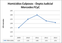 MER culposos