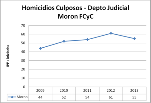 MOR culposos