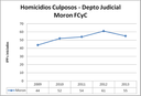 MOR culposos