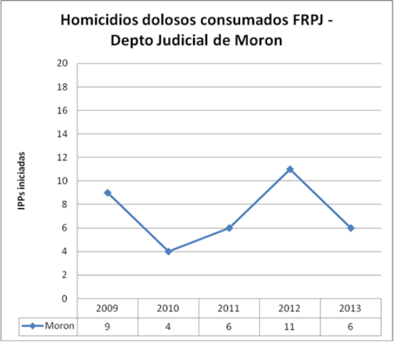 MOR dolosos FRPJ