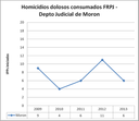 MOR dolosos FRPJ