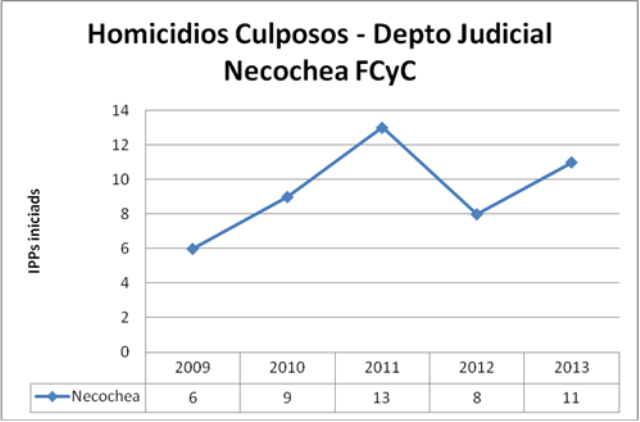 NEC culposos