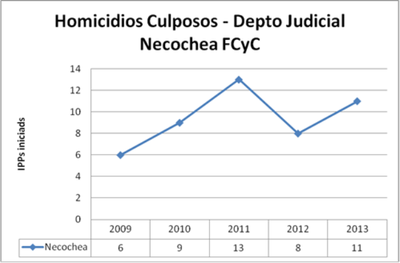 NEC culposos