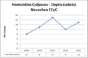 NEC culposos