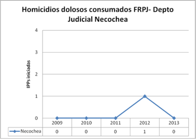 NEC dolosos FRPJ