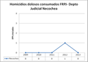 NEC dolosos FRPJ