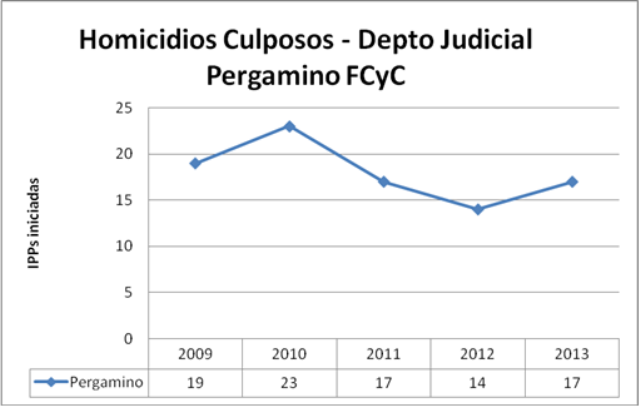 PERG culposos