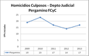 PERG culposos