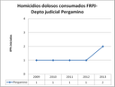 PERG dolosos FRPJ