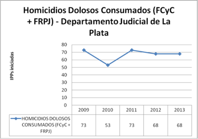 LP dolosos
