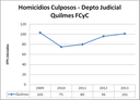 QUI culposos