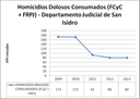 SI dolosos