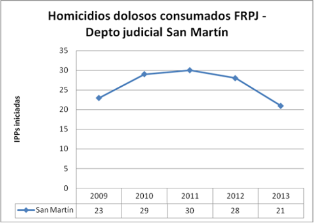 SM dolosos FRPJ