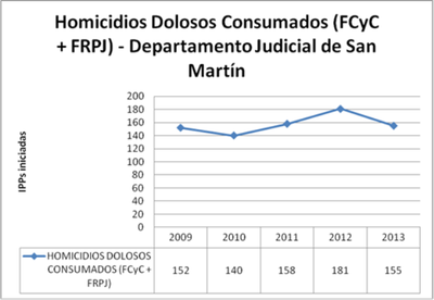 SM dolosos