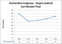 SN culposos
