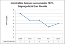 SN dolosos FRPJ