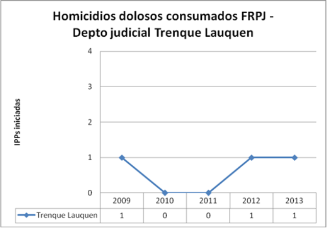 TL dolosos FRPJ
