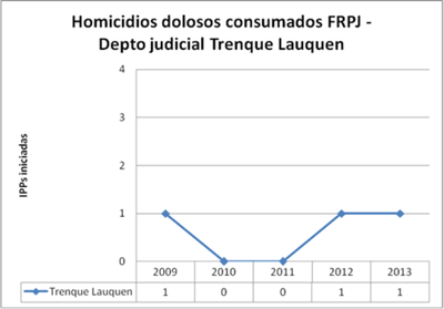 TL dolosos FRPJ