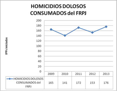 Total pcial homicidios FRPJ