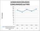 Total pcial homicidios FRPJ