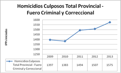 Total pcial homicidios culposos