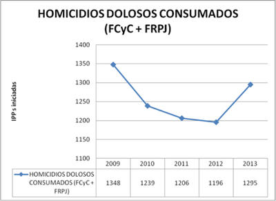 Total pcial homicidios