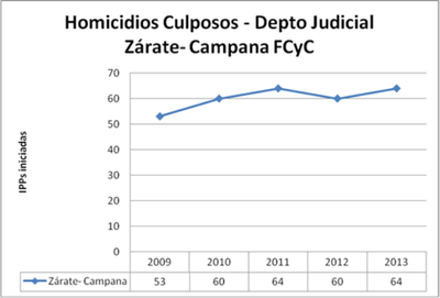 ZC culposos