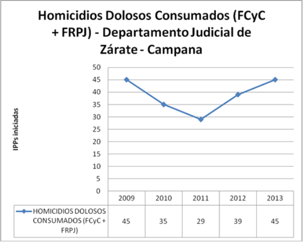 ZC dolosos