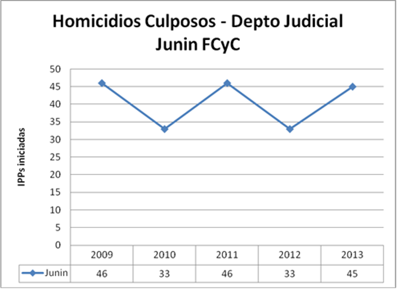 Junin culposos
