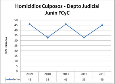 Junin culposos