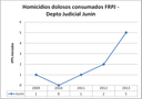 Junin dolosos frpj